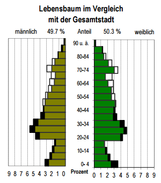 Statistik Dresden Plauen